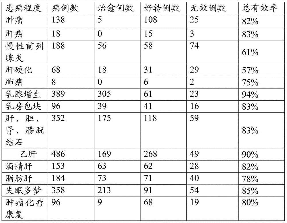 Traditional Chinese medicine composition for treating psychogenic diseases and preparation method thereof
