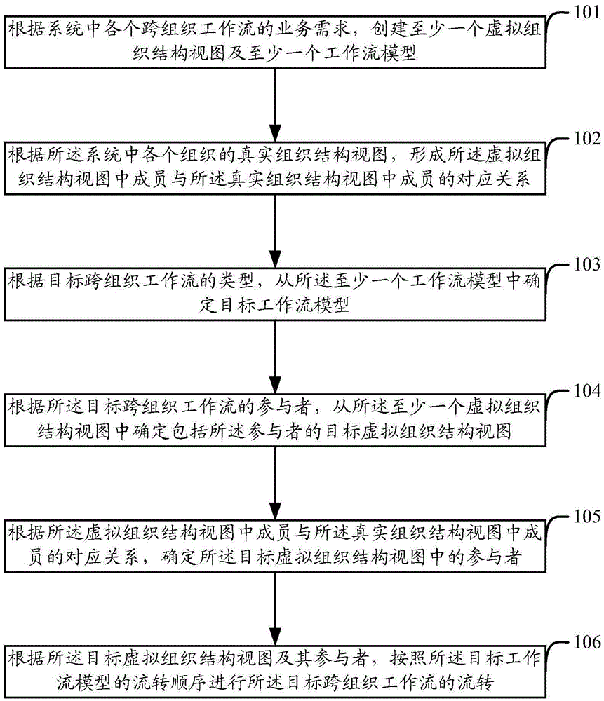 Method and device for realizing cross-organization workflow
