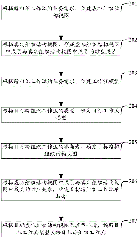 Method and device for realizing cross-organization workflow