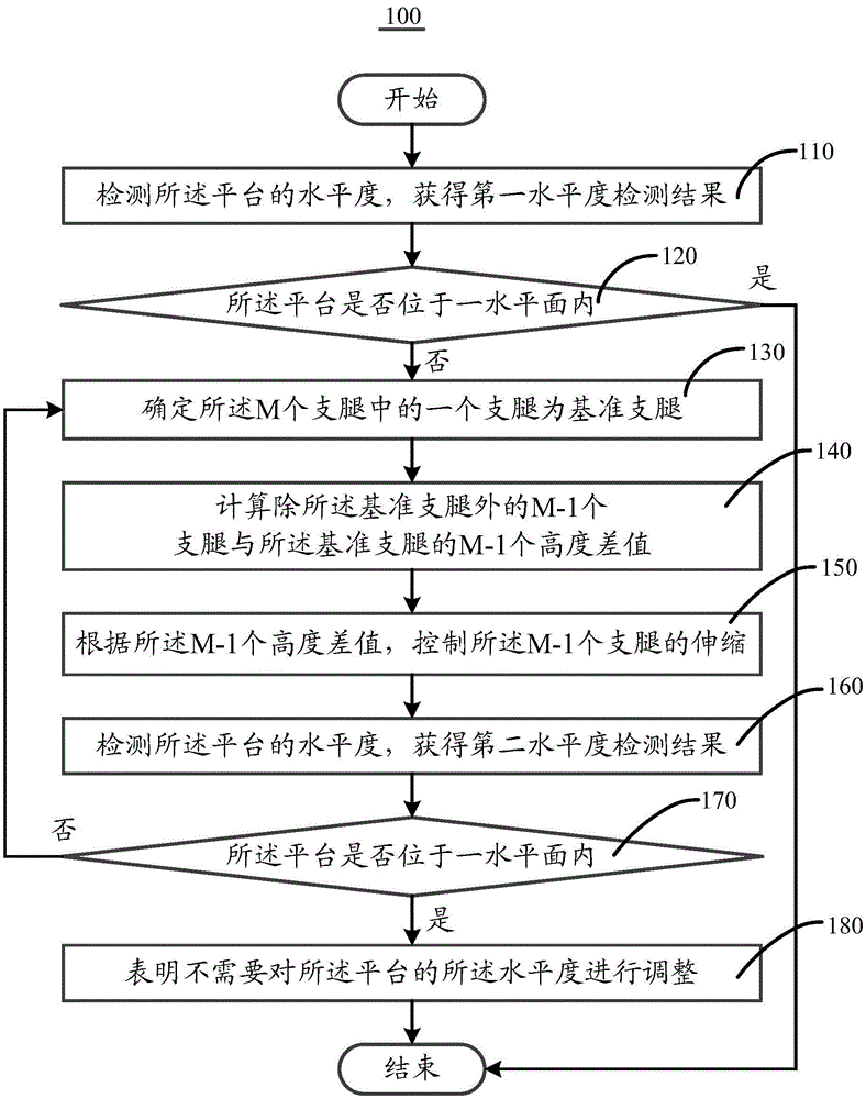 A method and system for adjusting the levelness of a platform of construction machinery equipment