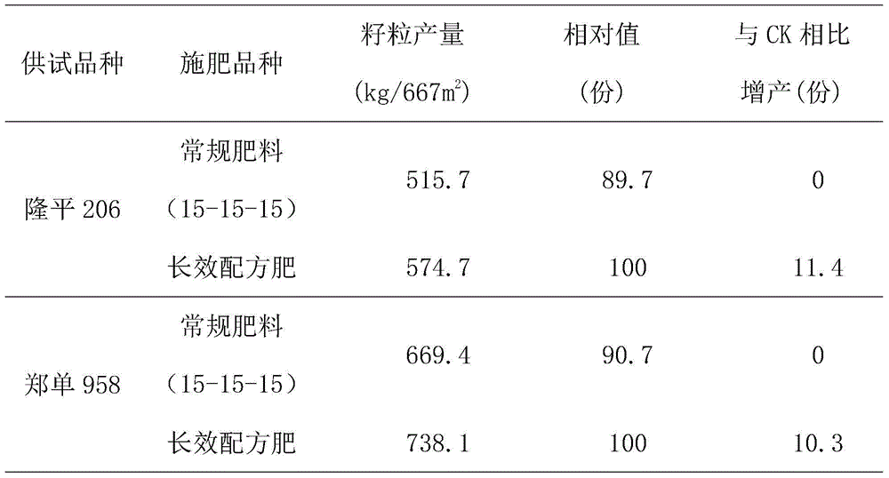 Special long-lasting formula fertilizer for corns and preparation method thereof