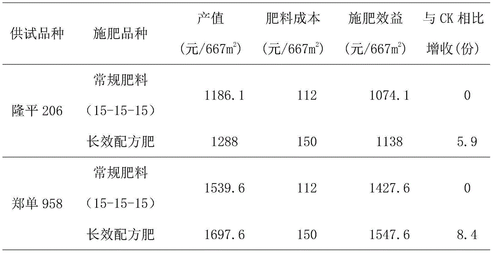 Special long-lasting formula fertilizer for corns and preparation method thereof