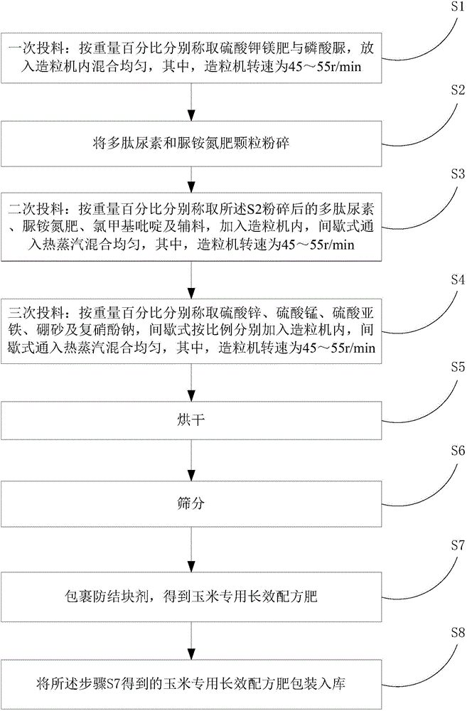 Special long-lasting formula fertilizer for corns and preparation method thereof