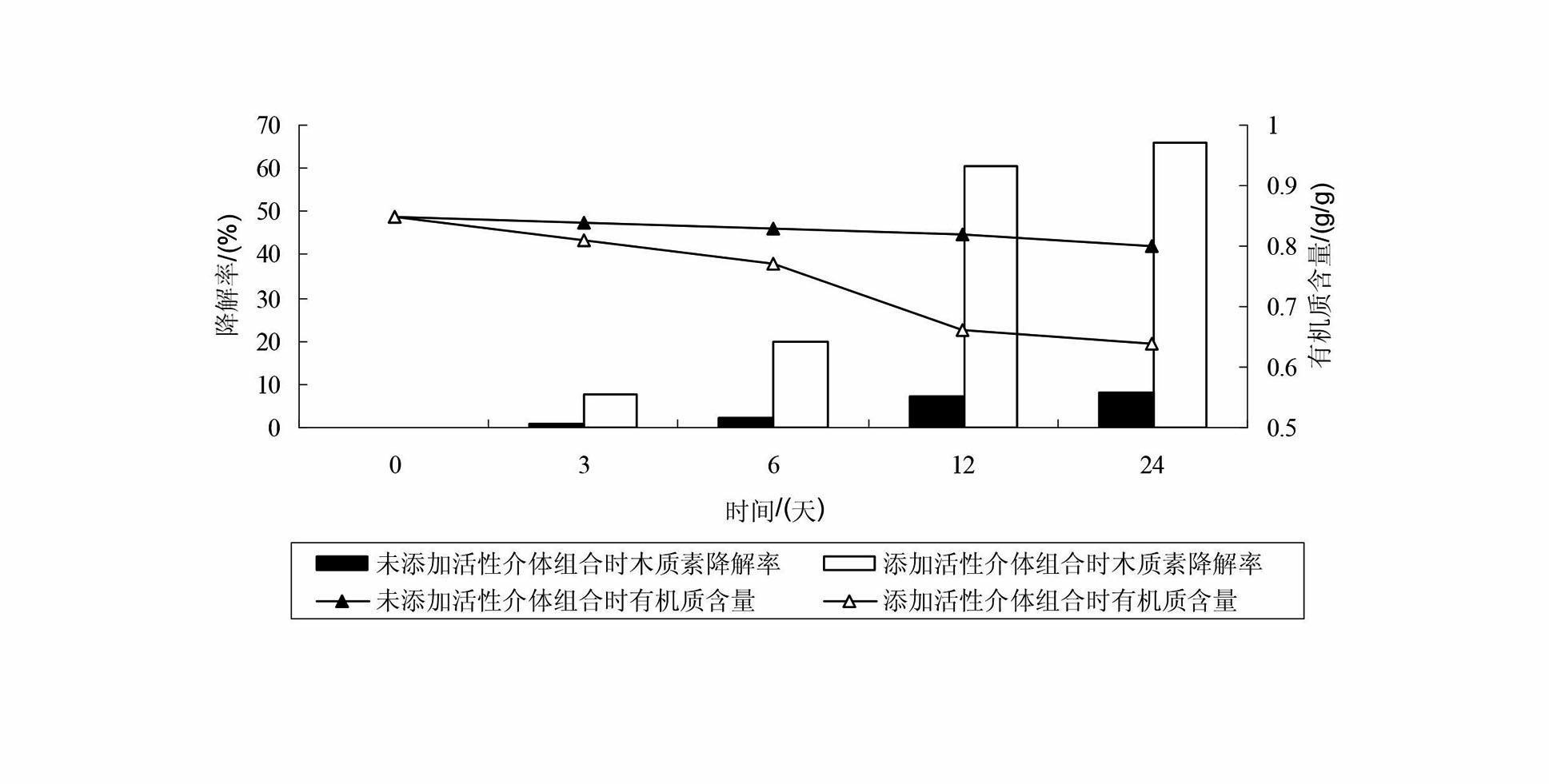 Method for promoting complex enzyme to catalyze degradation of straws by using active mediator combination