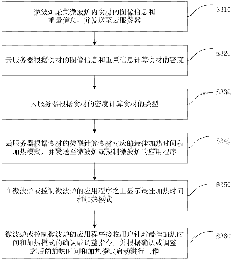 Cooking control method and system of microwave oven, cloud server and microwave oven
