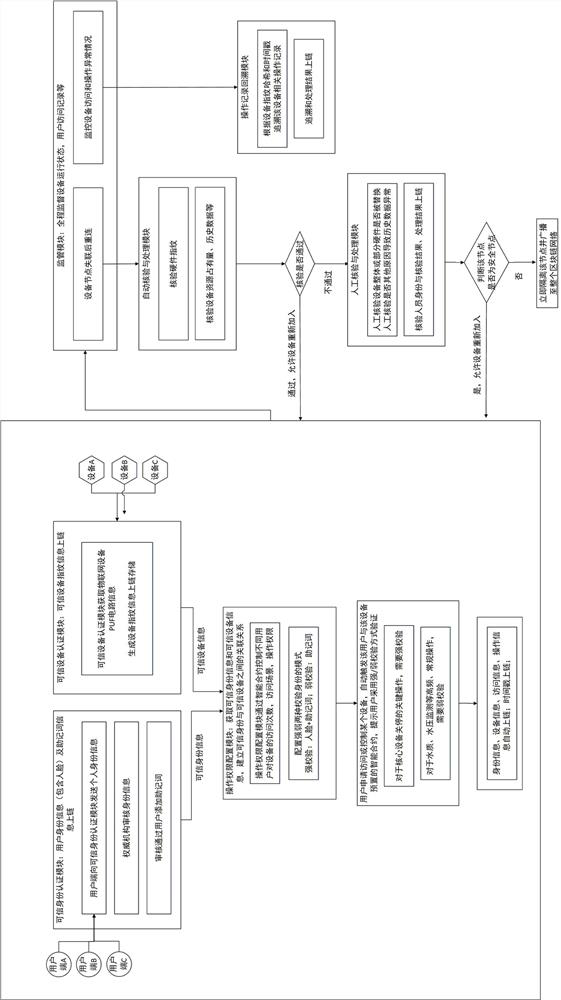 Zhixin Water Internet of Things remote monitoring and control method, system and blockchain system