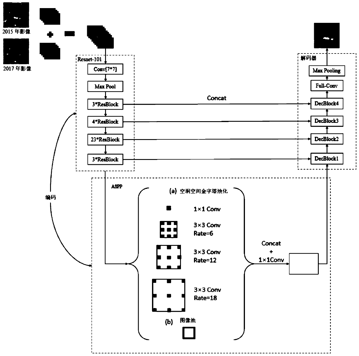 Remote sensing image change detection method and system based on U-net improved algorithm