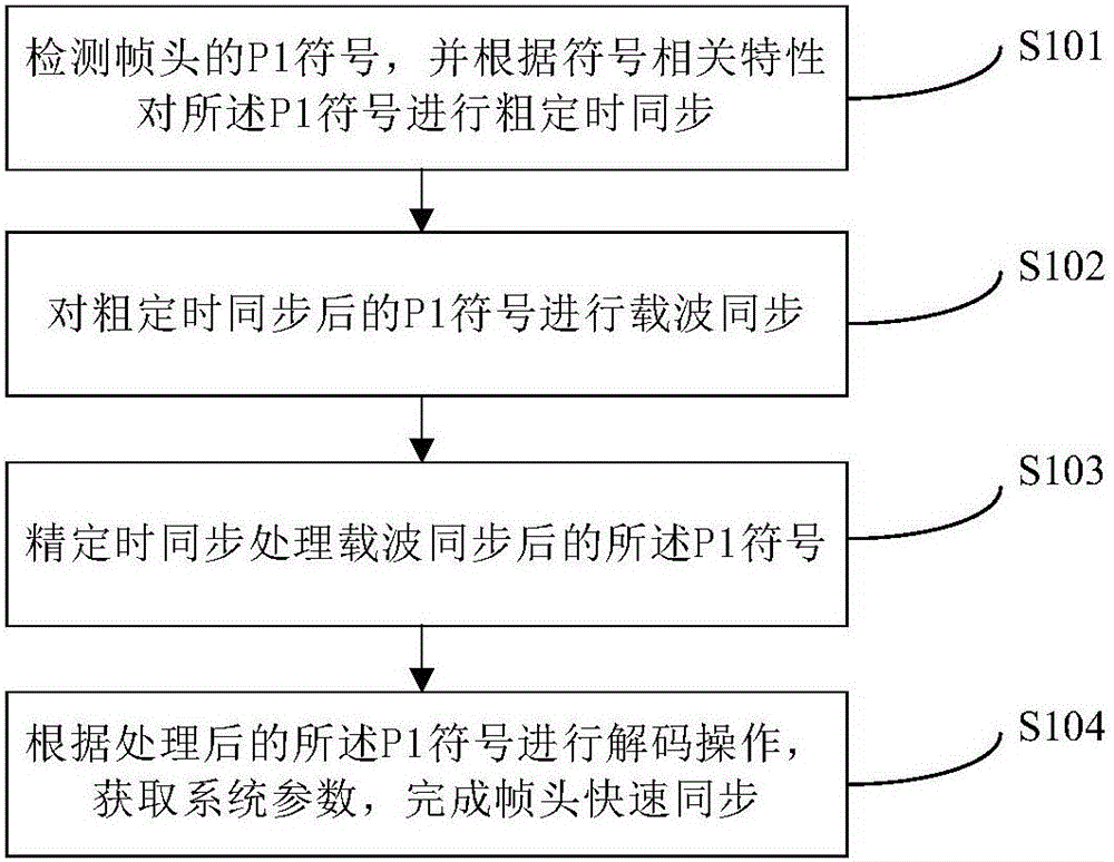 Rapid synchronization method and system of electric power multi-carrier communication system