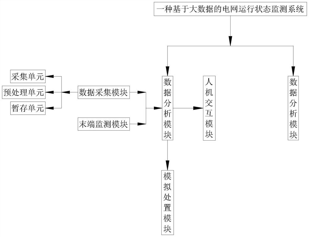 Power grid operation state monitoring system based on big data