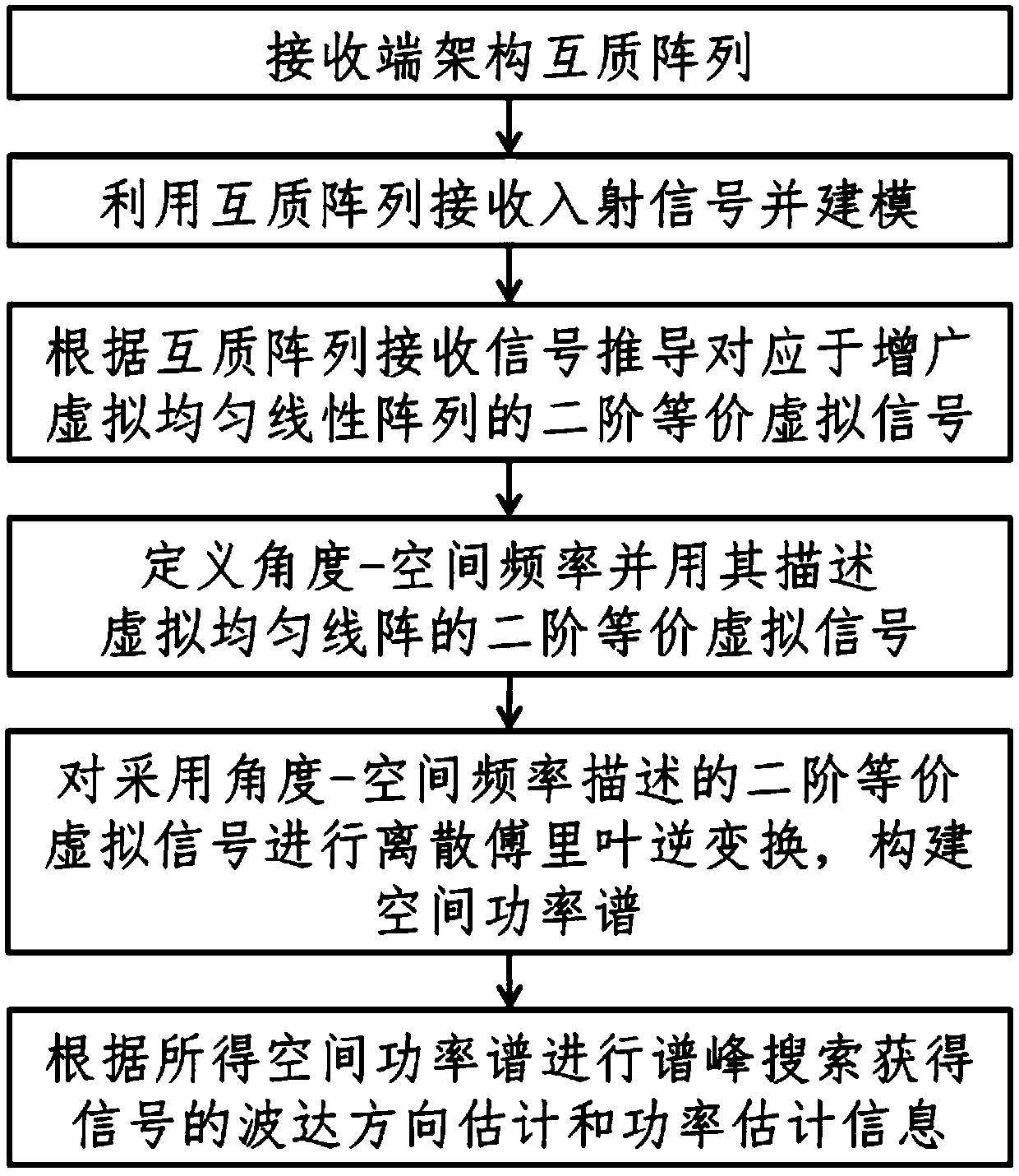 Direction of arrival estimation method based on relatively prime array second-order equivalent virtual signal disperse Fourier inversion