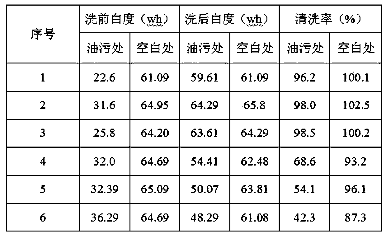 A kind of environment-friendly cleaning agent for mineral oil pollution on fabric surface and preparation method thereof
