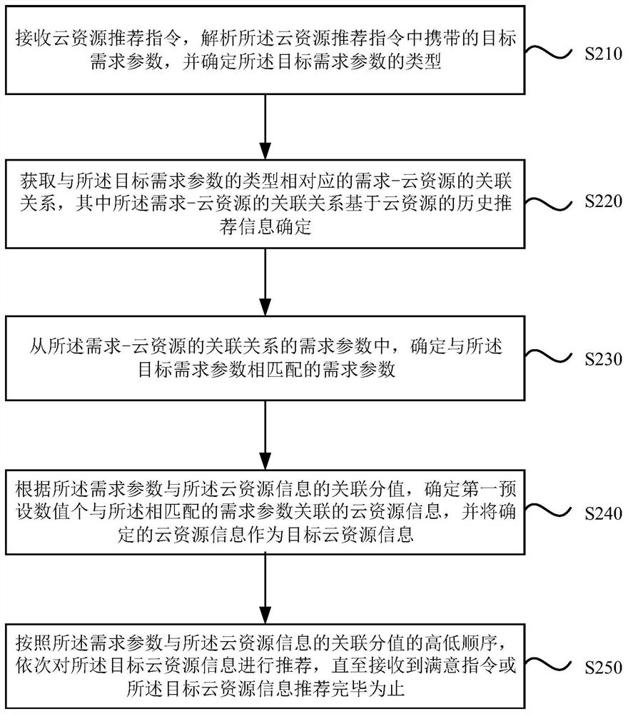 Cloud resource recommendation method and device, electronic terminal and storage medium