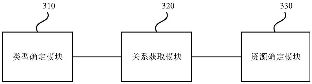 Cloud resource recommendation method and device, electronic terminal and storage medium