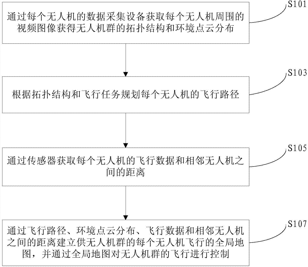 Control method and system of unmanned aerial vehicle group