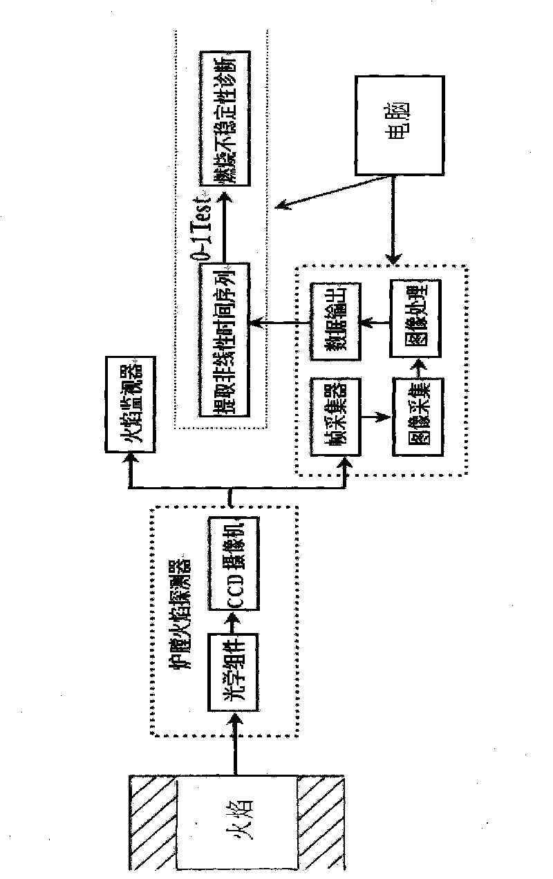 Method for representing and diagnosing combustion instability
