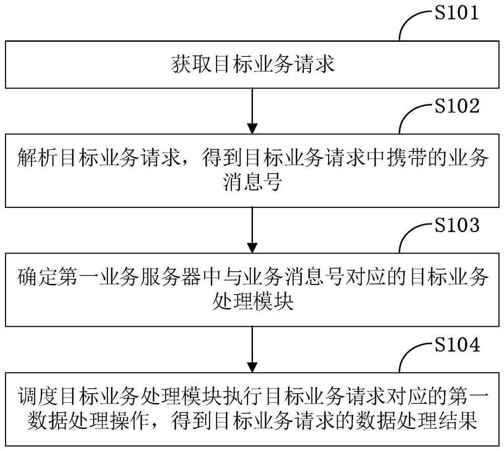 A data processing method, system, terminal and storage medium