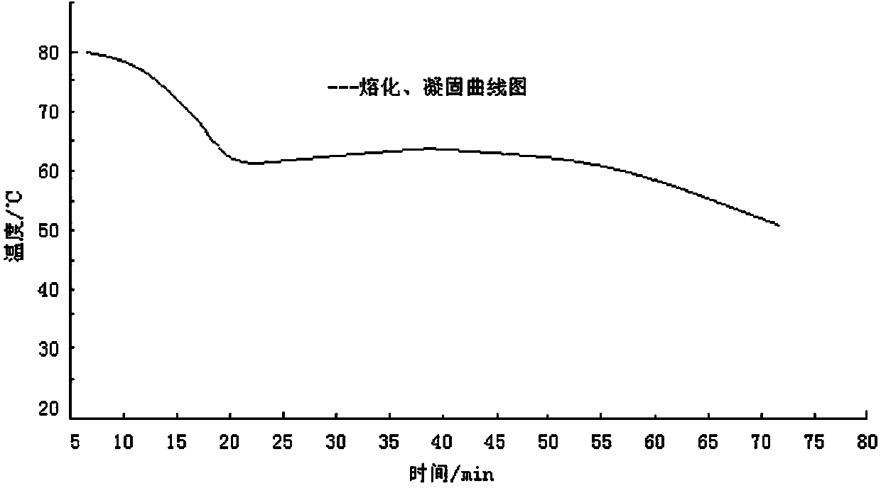 Intermediate-temperature inorganic nano PCM (phase change material) and preparation method thereof