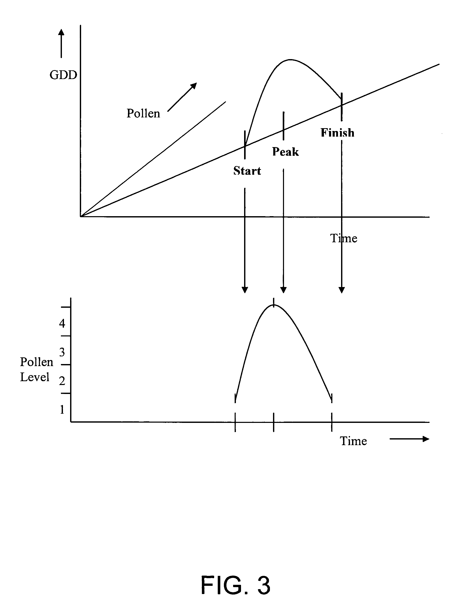 System and method for forecasting pollen in accordance with weather conditions