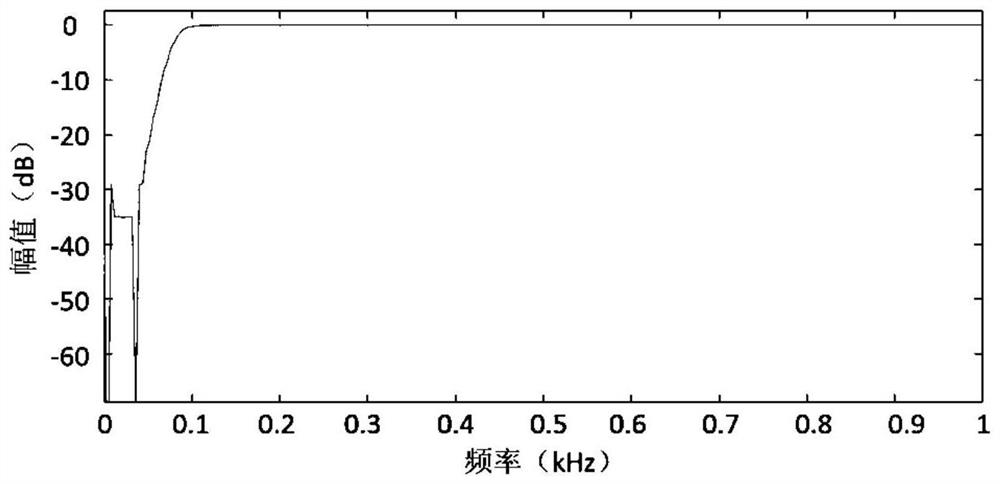 Method for improving sound measurement precision of transformer