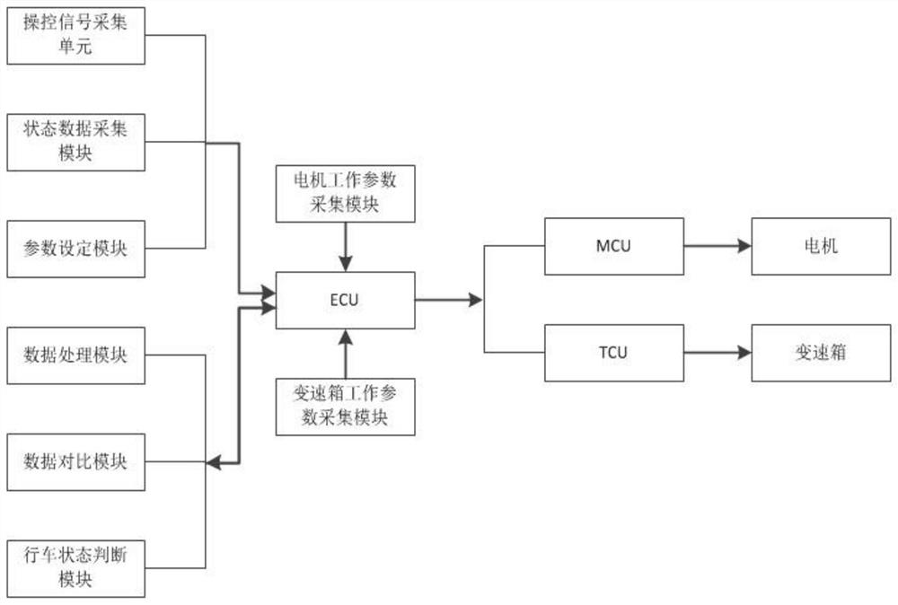 Electric automobile controller integrated with MCU and TCU