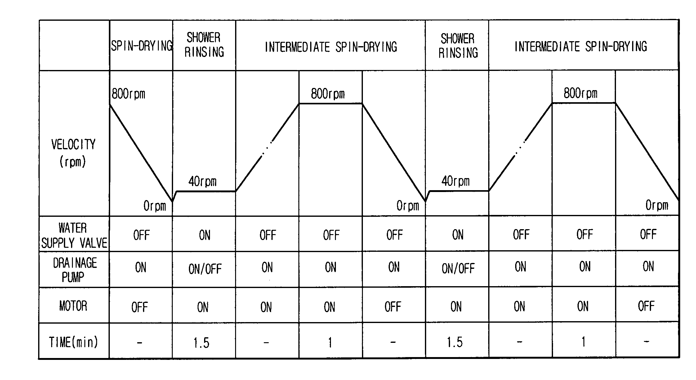 Washing machine performing shower rinsing and method of controlling the same