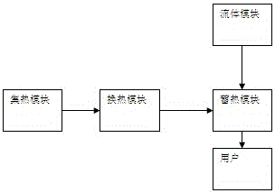 Heat storage system integrated with solar energy system and air supply system