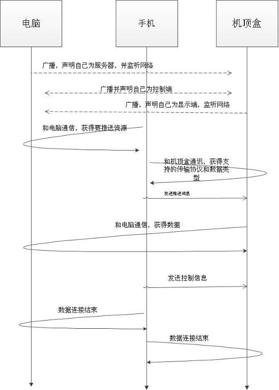 Resource sharing and interaction realizing method of multi-terminal system