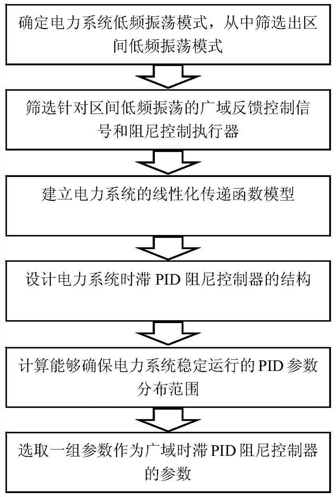 Design method of wide-area time-delay pid damping controller for power system