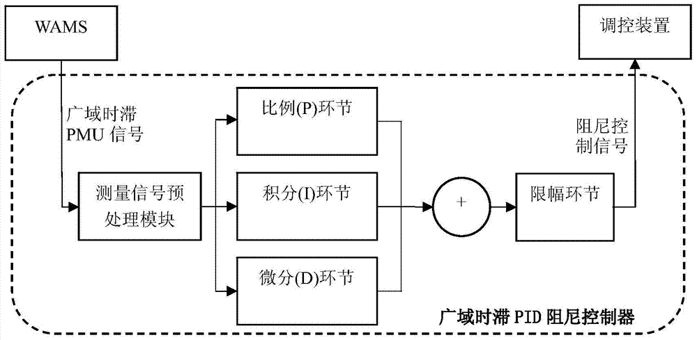 Design method of wide-area time-delay pid damping controller for power system