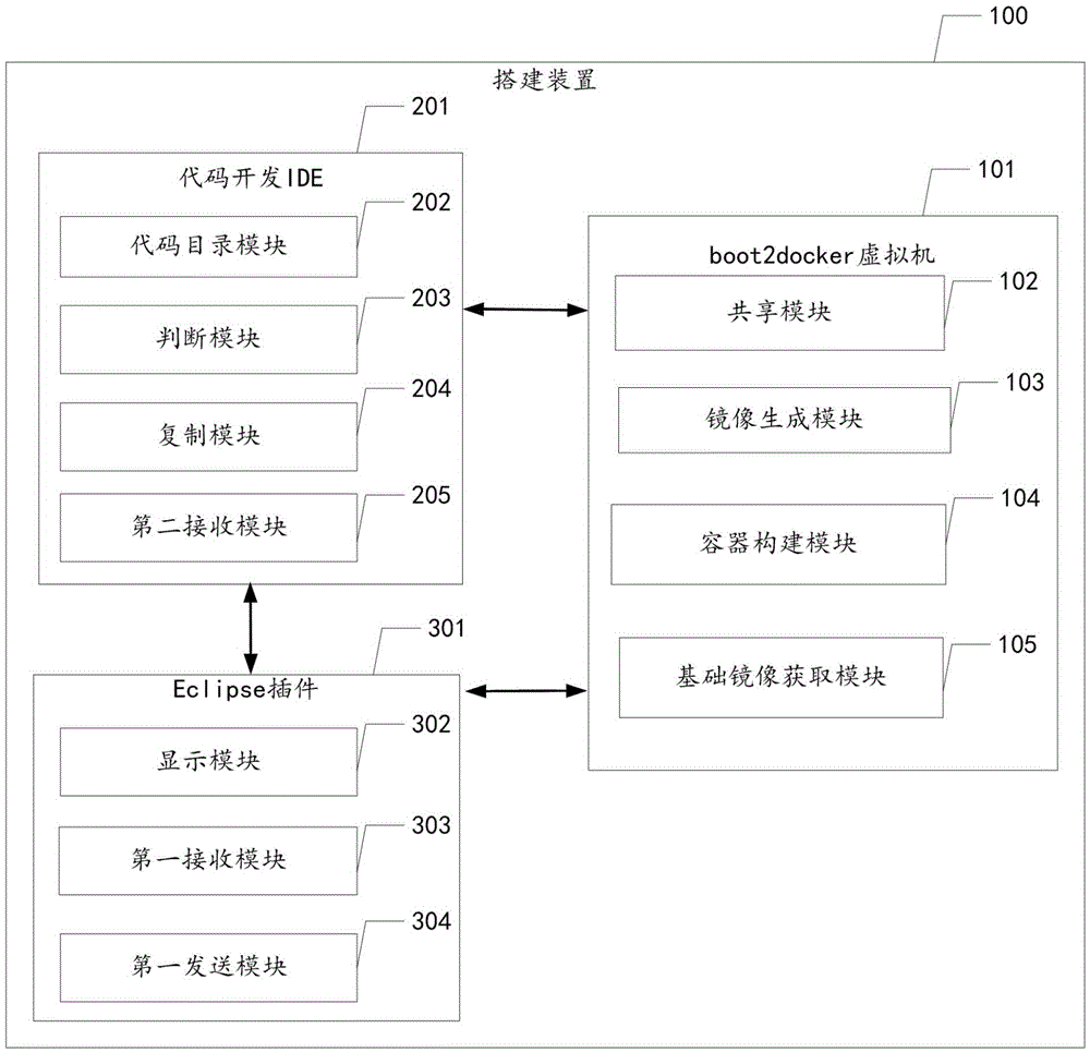 Building method and device for distributed development environment based on Docker
