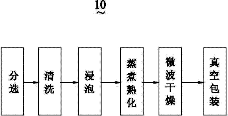 Processing method of soybean milk raw material and preparation technology of soybean milk