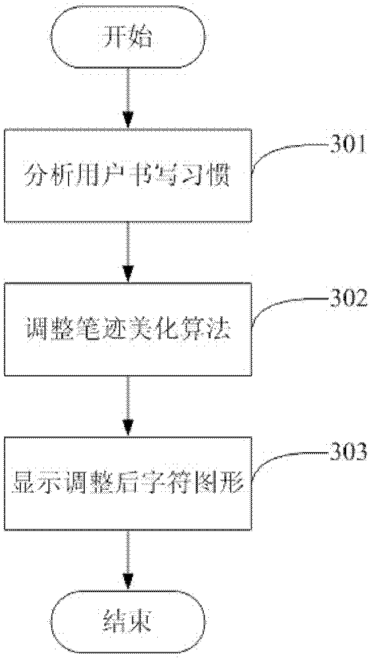 Method and device of generation of writing style font of user