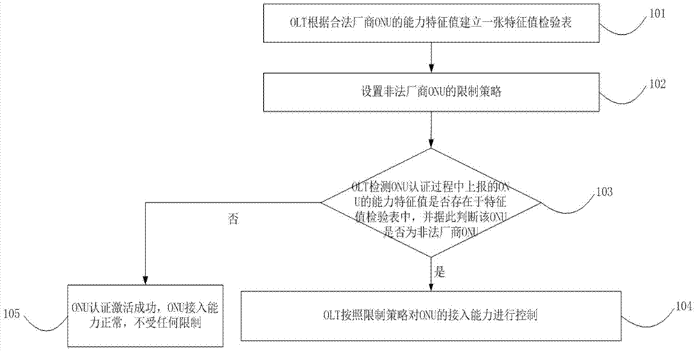 Method and device for controlling onu access capability of illegal manufacturers in gpon system