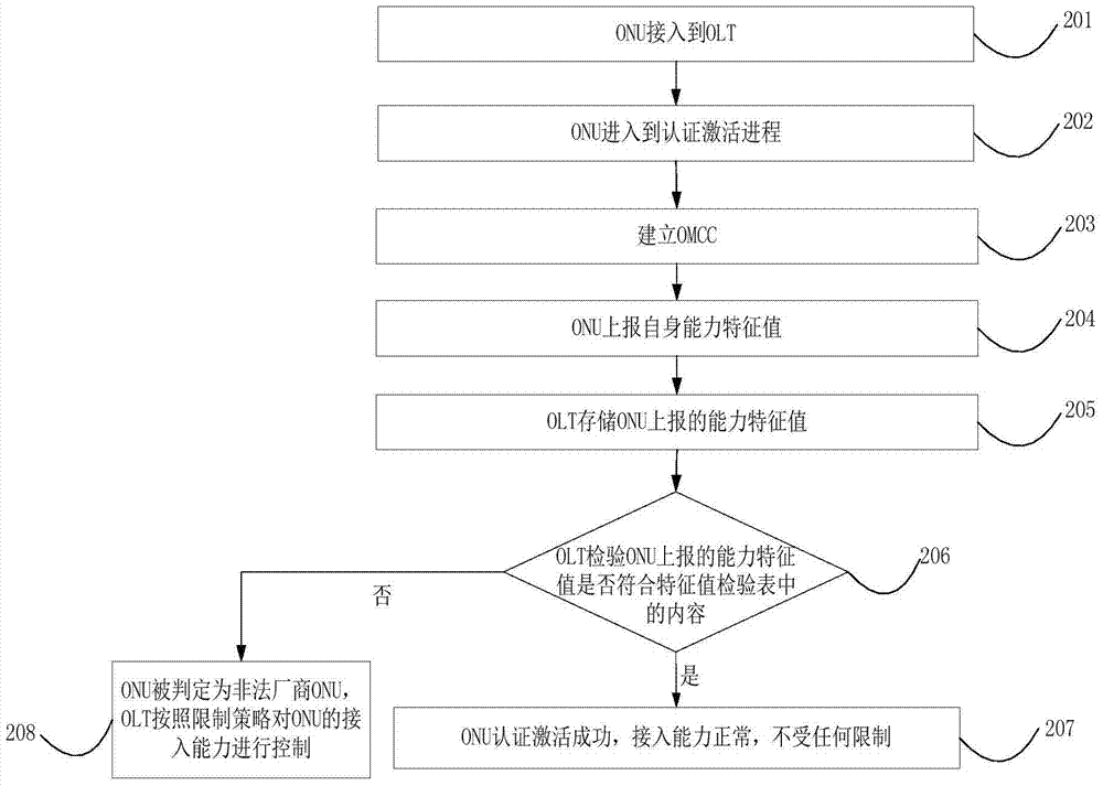 Method and device for controlling onu access capability of illegal manufacturers in gpon system