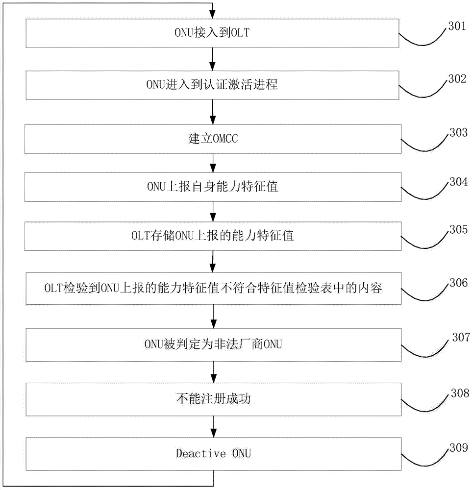 Method and device for controlling onu access capability of illegal manufacturers in gpon system