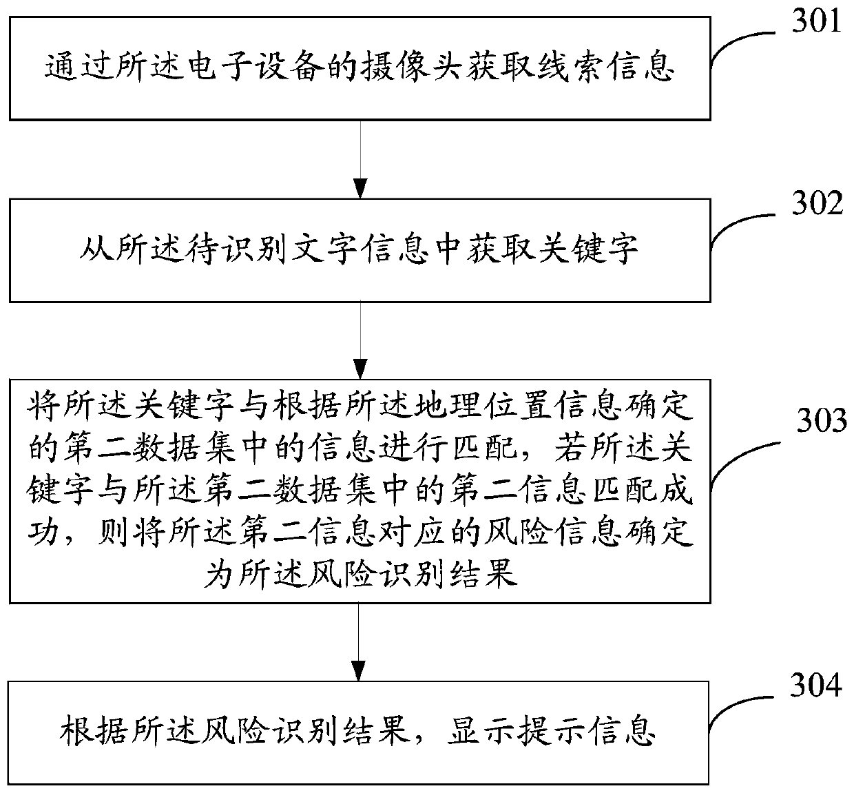 Risk identification method, risk identification device and electronic equipment