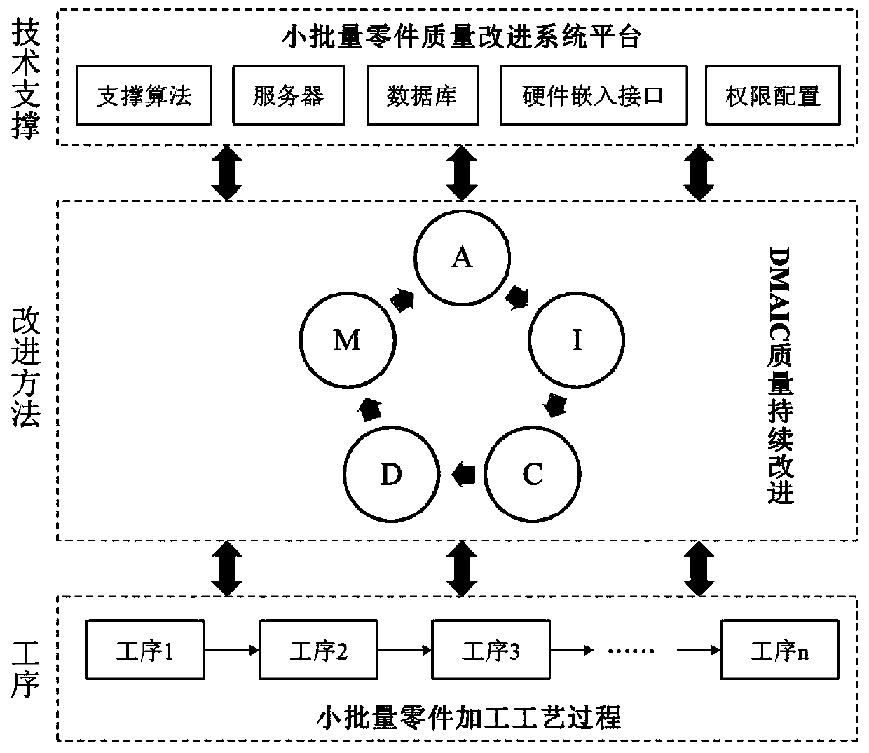 A DMAIC-driven process quality improvement method for small batch parts processing