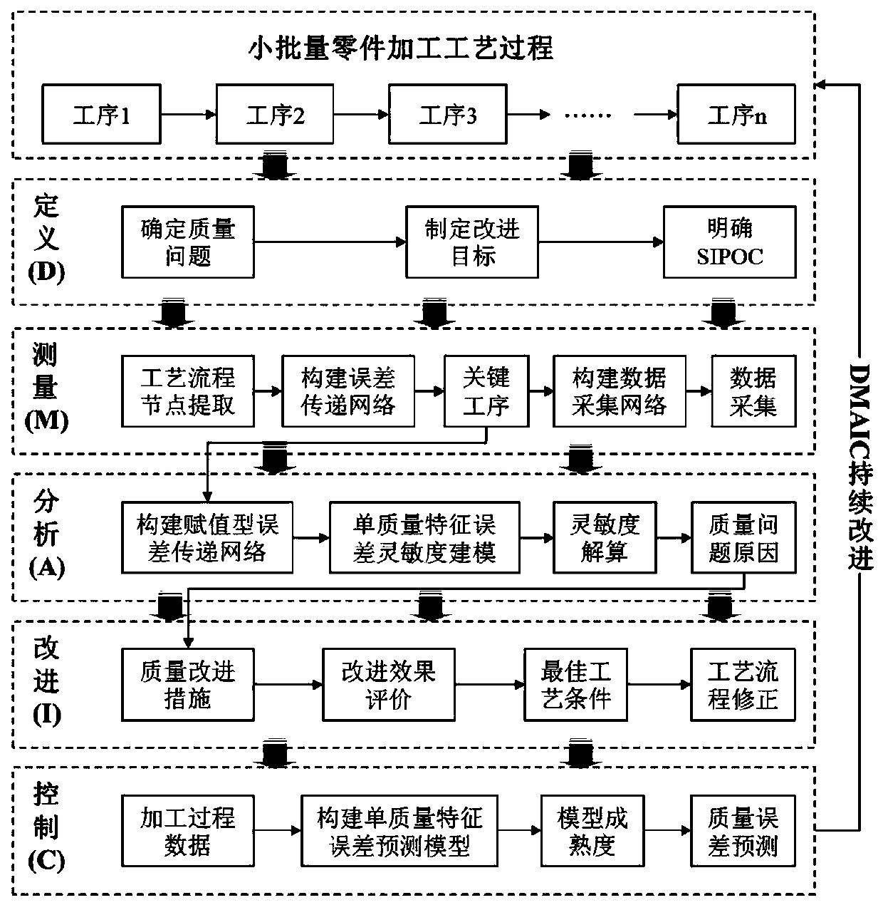 A DMAIC-driven process quality improvement method for small batch parts processing