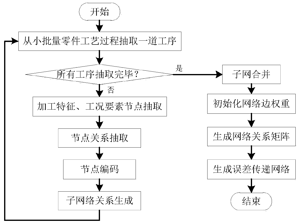 A DMAIC-driven process quality improvement method for small batch parts processing