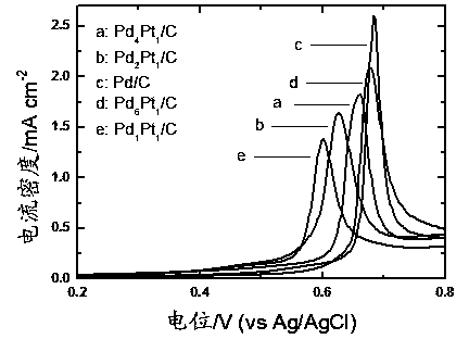Method for preparing carbon-supported palladium or palladium-platinum electro-catalyst for direct formic acid fuel cell under auxiliary protection of inorganic salt