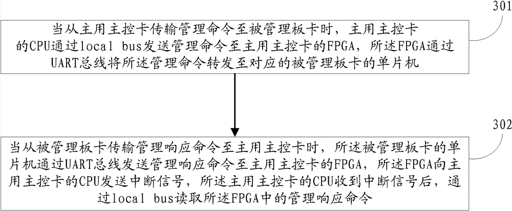 Communication equipment and method for achieving out-of-band monitoring and management, and master-slave switching method