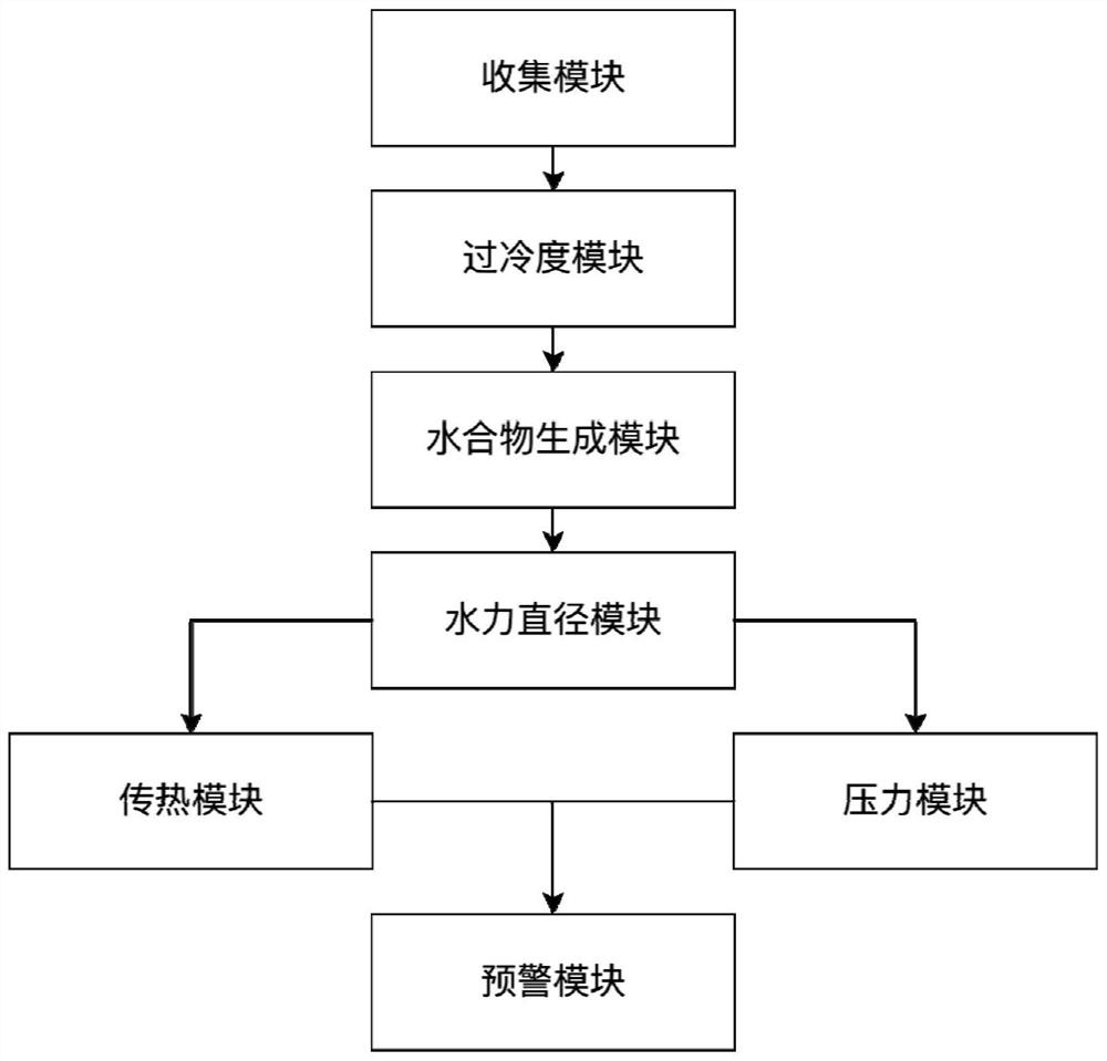 An early warning method for simulating hydrate blockage in submarine gas pipeline transportation