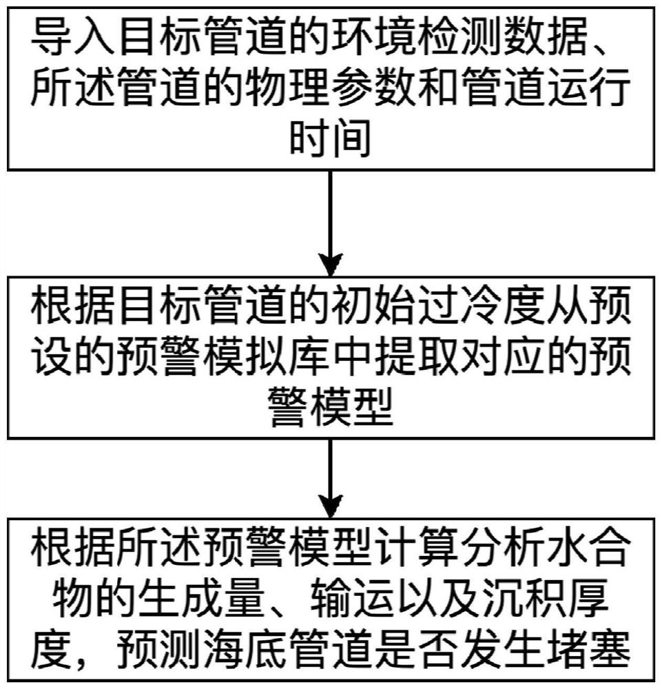 An early warning method for simulating hydrate blockage in submarine gas pipeline transportation