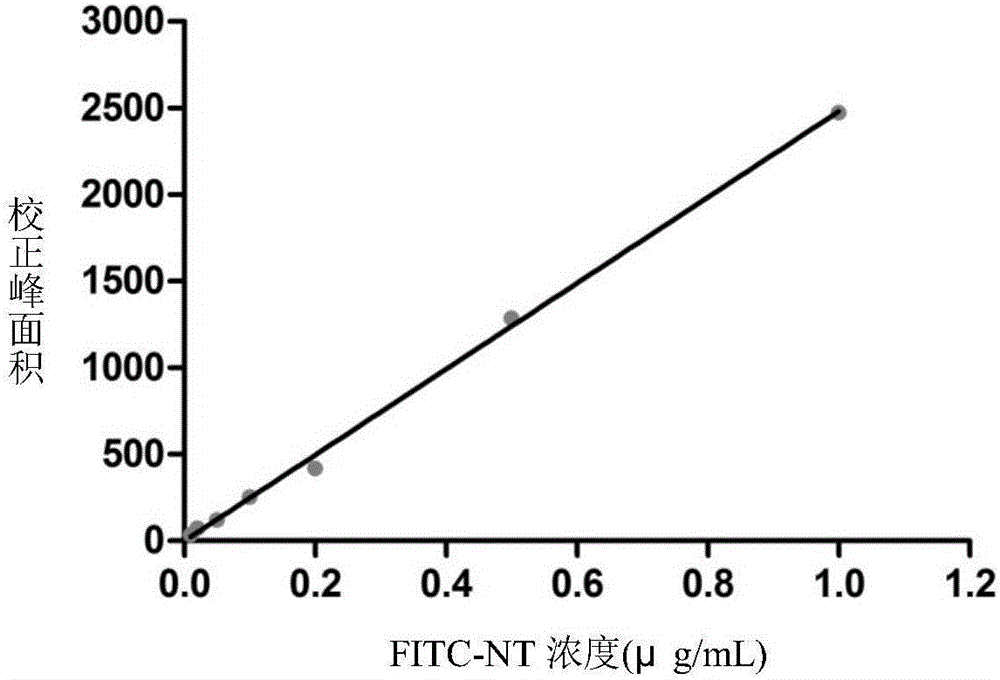 Capillary electrophoresis in-vivo detection method for cobra neurotoxin