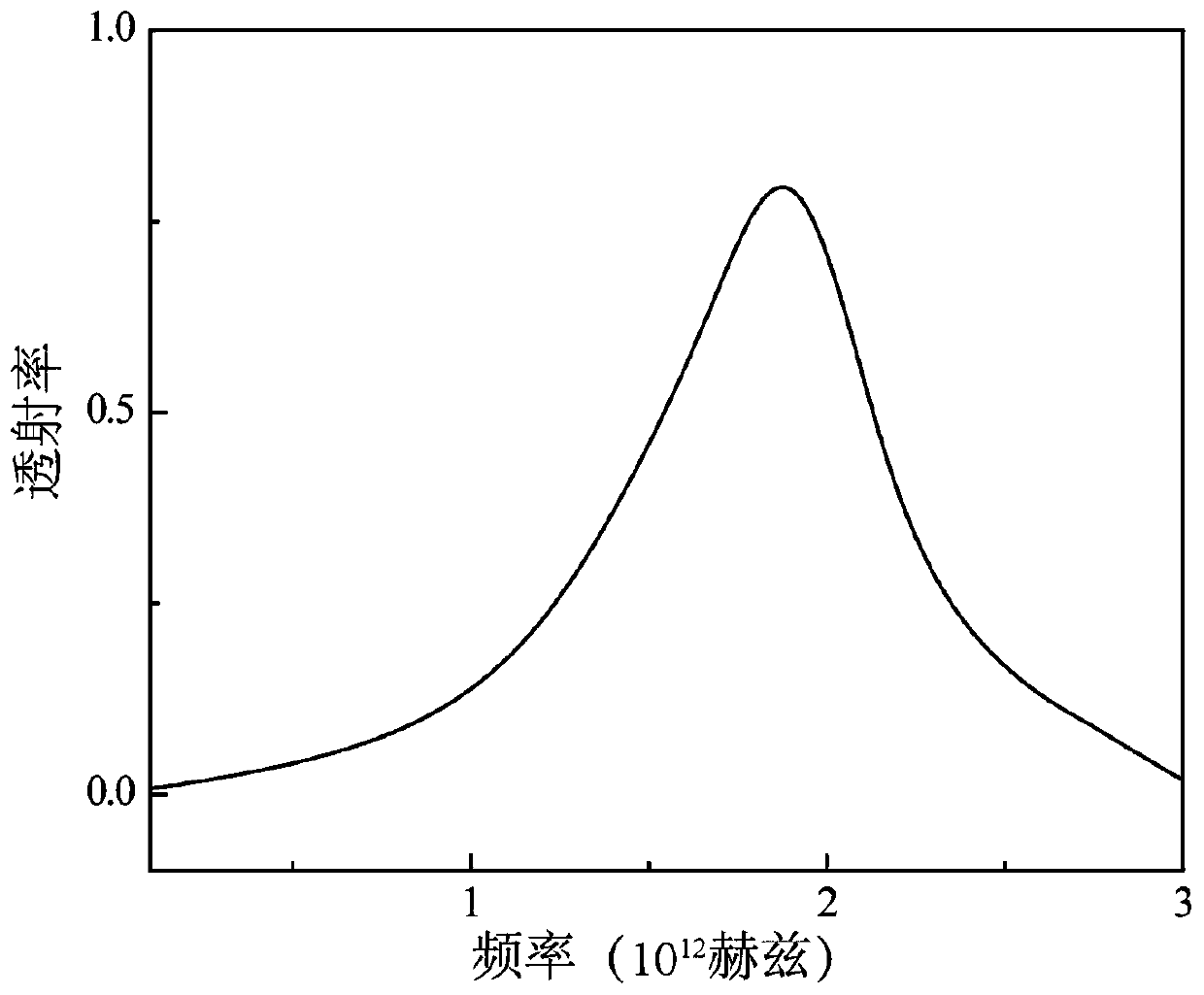 Filter for carbon ion terahertz characteristic spectral line detection and preparation method thereof