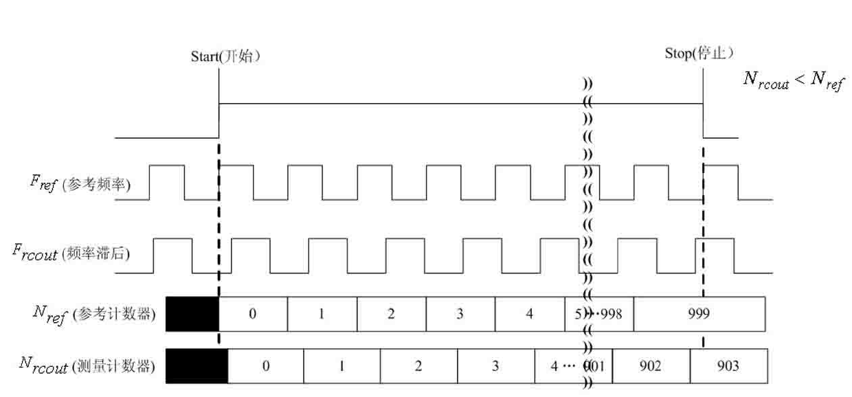 Resistance capacitance (RC) constant measuring method based on frequency measurement