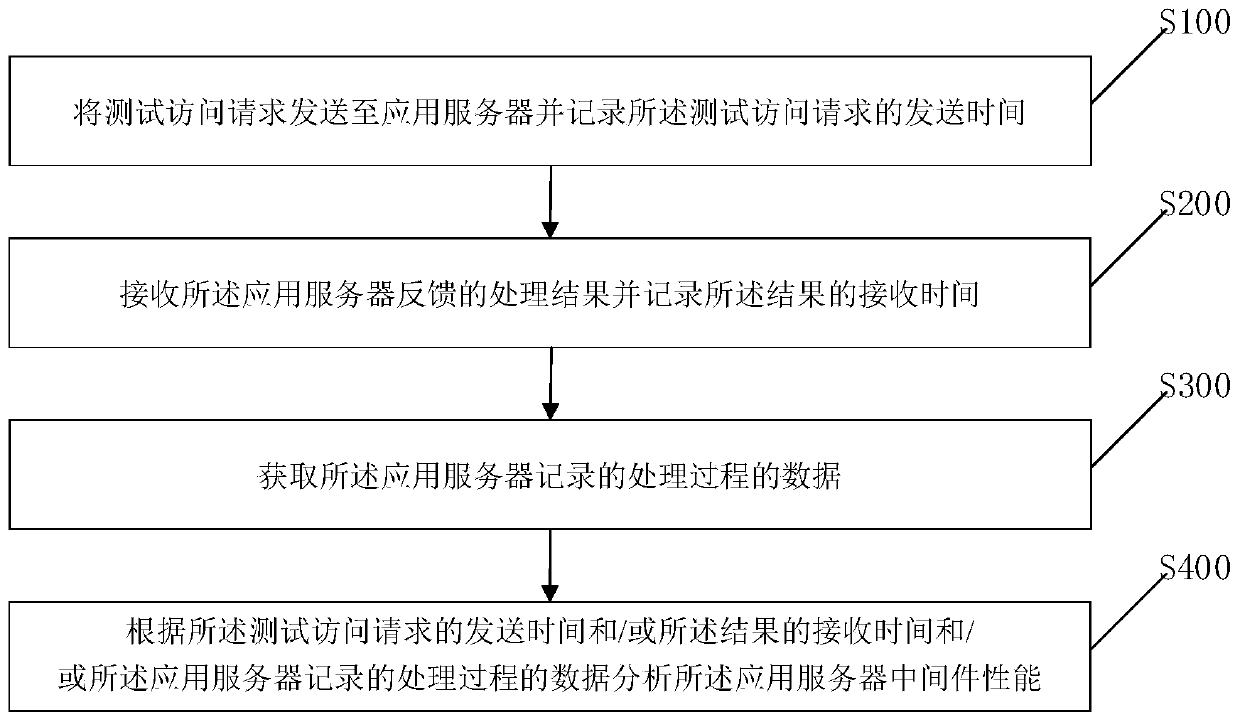 Application server middleware performance test method, test terminal and application server