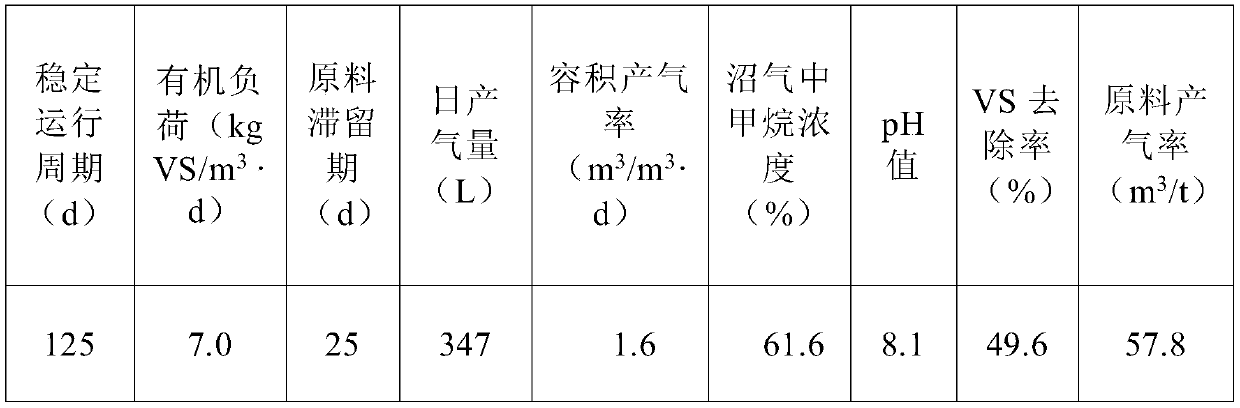 Efficient anaerobic digestion reactor and use method