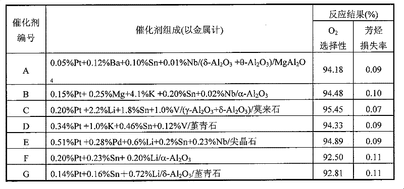 Catalyst for hydrogen selective catalytic combustion reaction in ethyl benzene dehydrogenation process