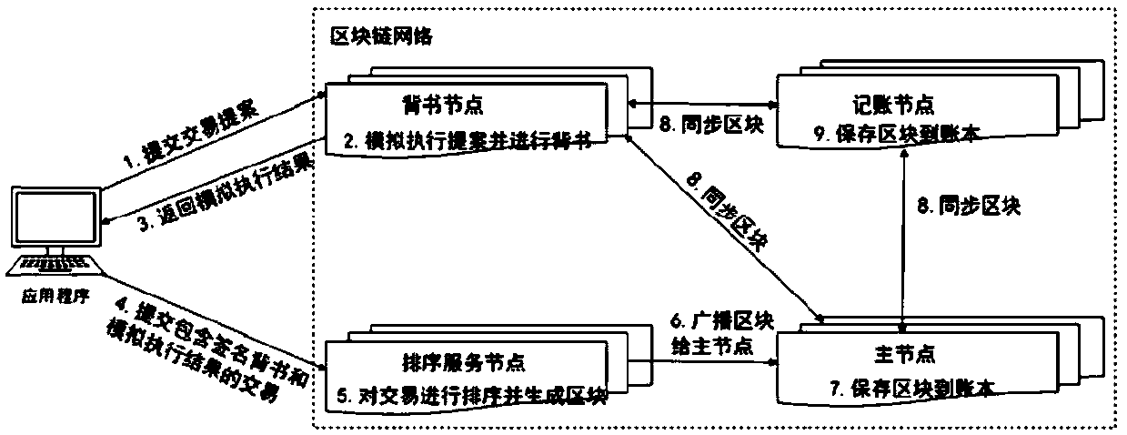 A blockchain data privacy protection method with introduction of an arbitration mechanism